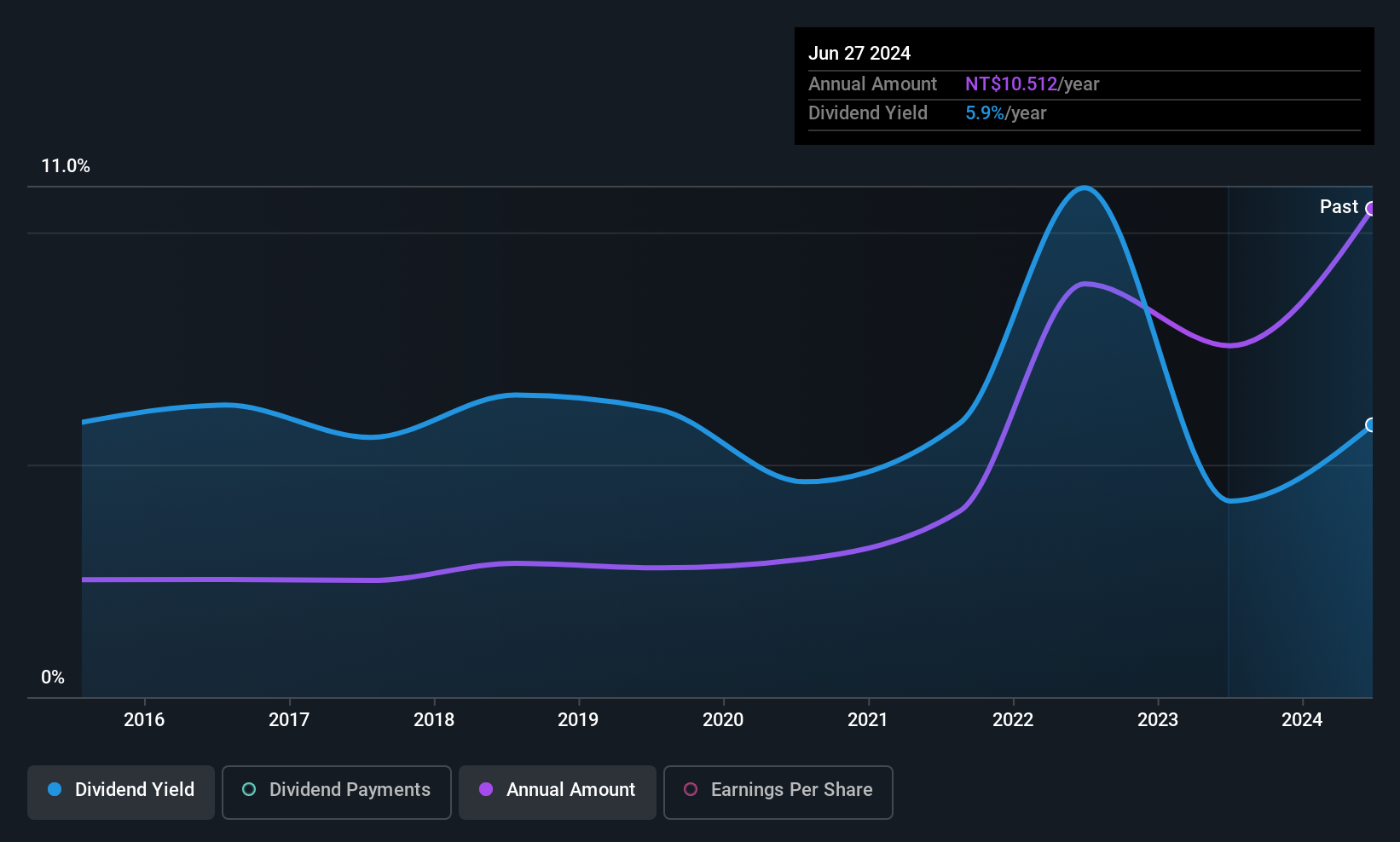 TPEX:5209 Dividend History as at Jun 2025