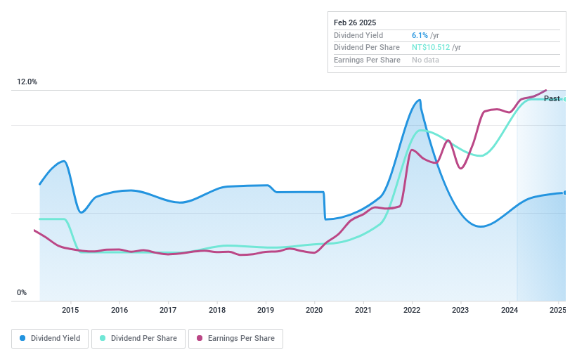 TPEX:5209 Dividend History as at Feb 2025