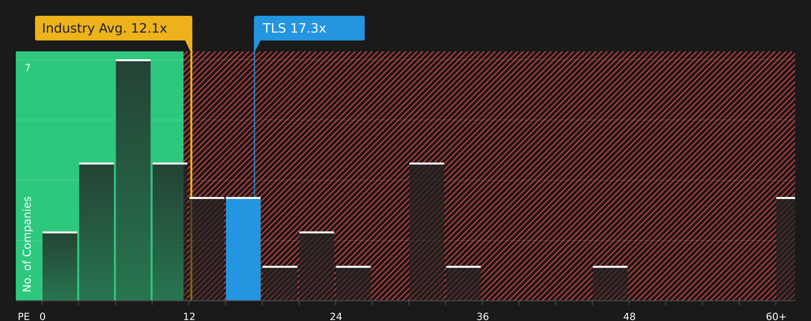 BVMT:TLS P/E Ratio as at Aug 2026