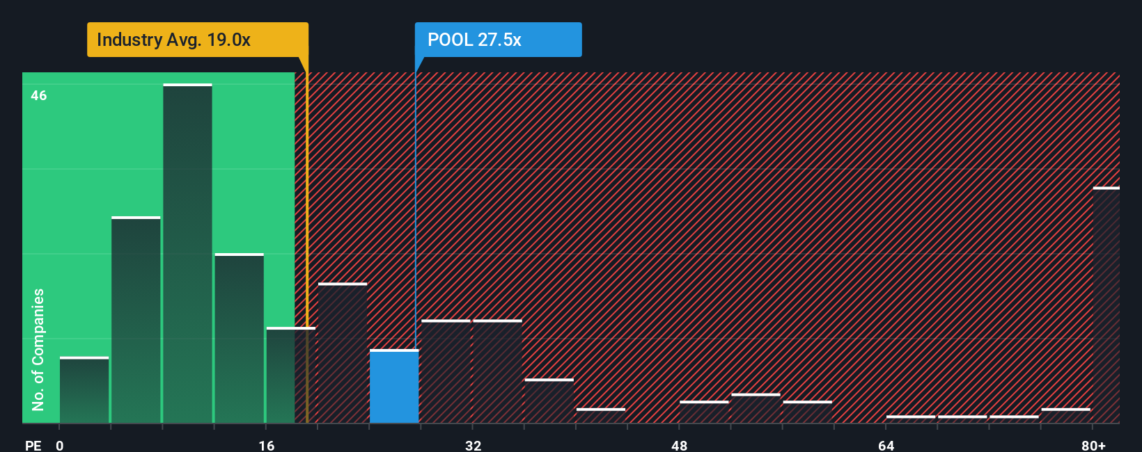 NasdaqGS:POOL PE Ratio as at Oct 2025
