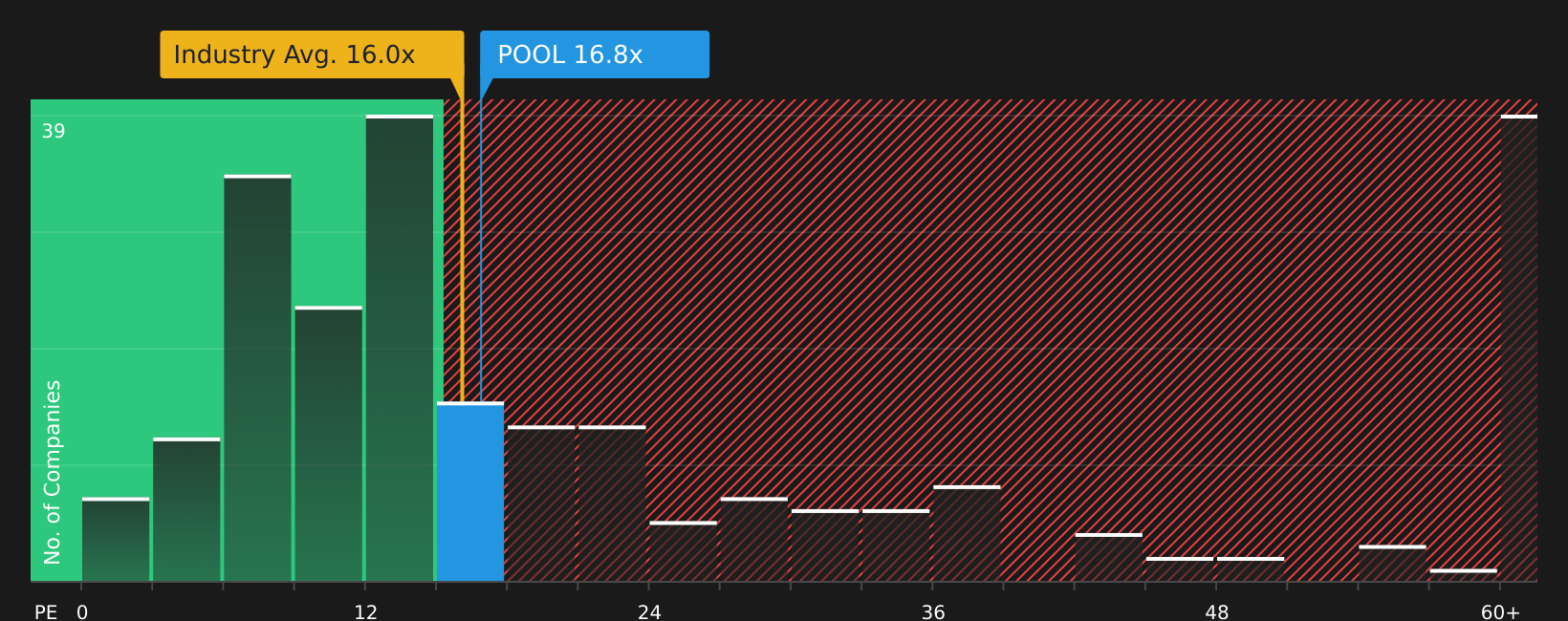 NasdaqGS:POOL P/E Ratio as at Mar 2026
