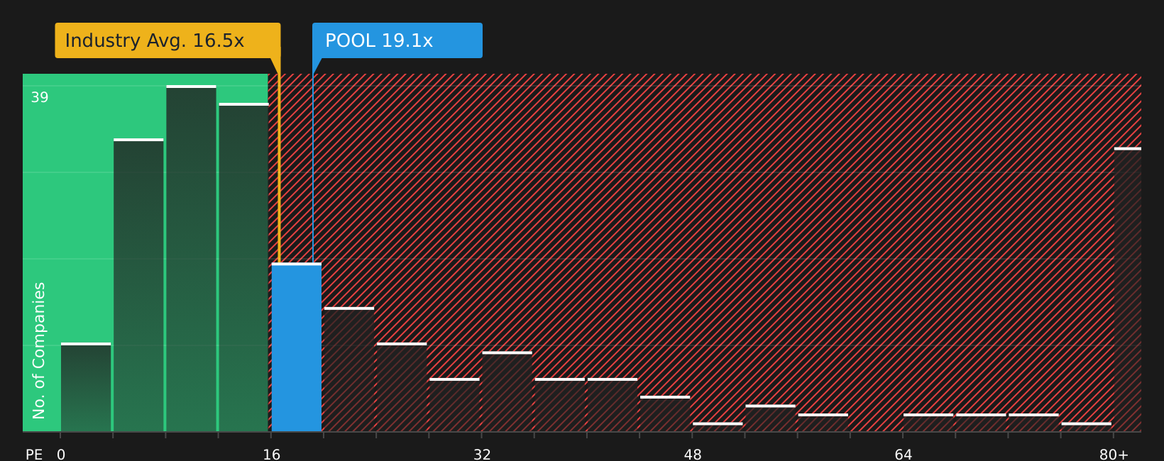 NasdaqGS:POOL P/E Ratio as at Mar 2026