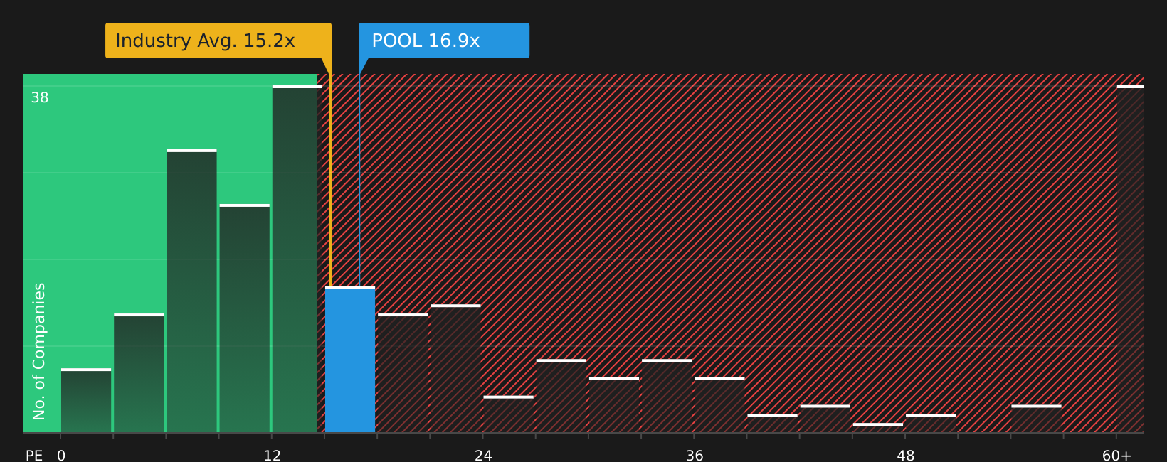 NasdaqGS:POOL P/E Ratio as at Mar 2026