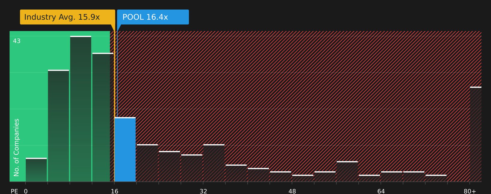 NasdaqGS:POOL P/E Ratio as at May 2026