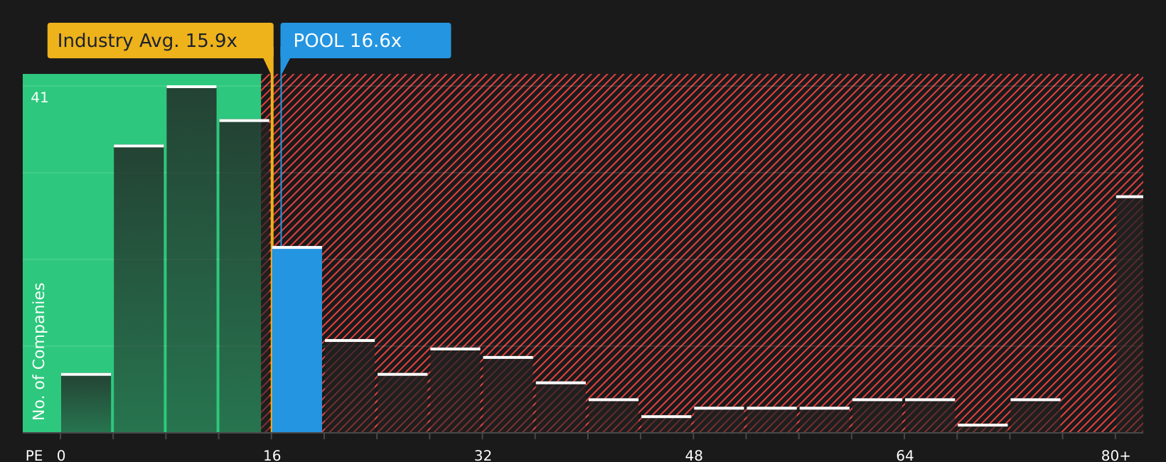 NasdaqGS:POOL P/E Ratio as at May 2026