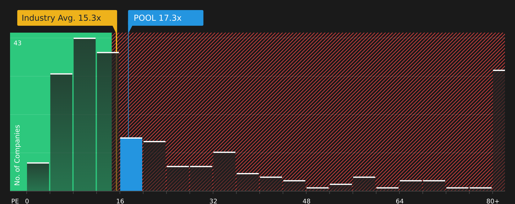NasdaqGS:POOL P/E Ratio as at May 2026