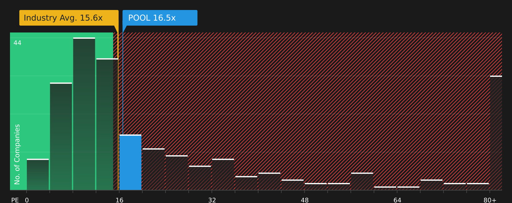 NasdaqGS:POOL P/E Ratio as at May 2026