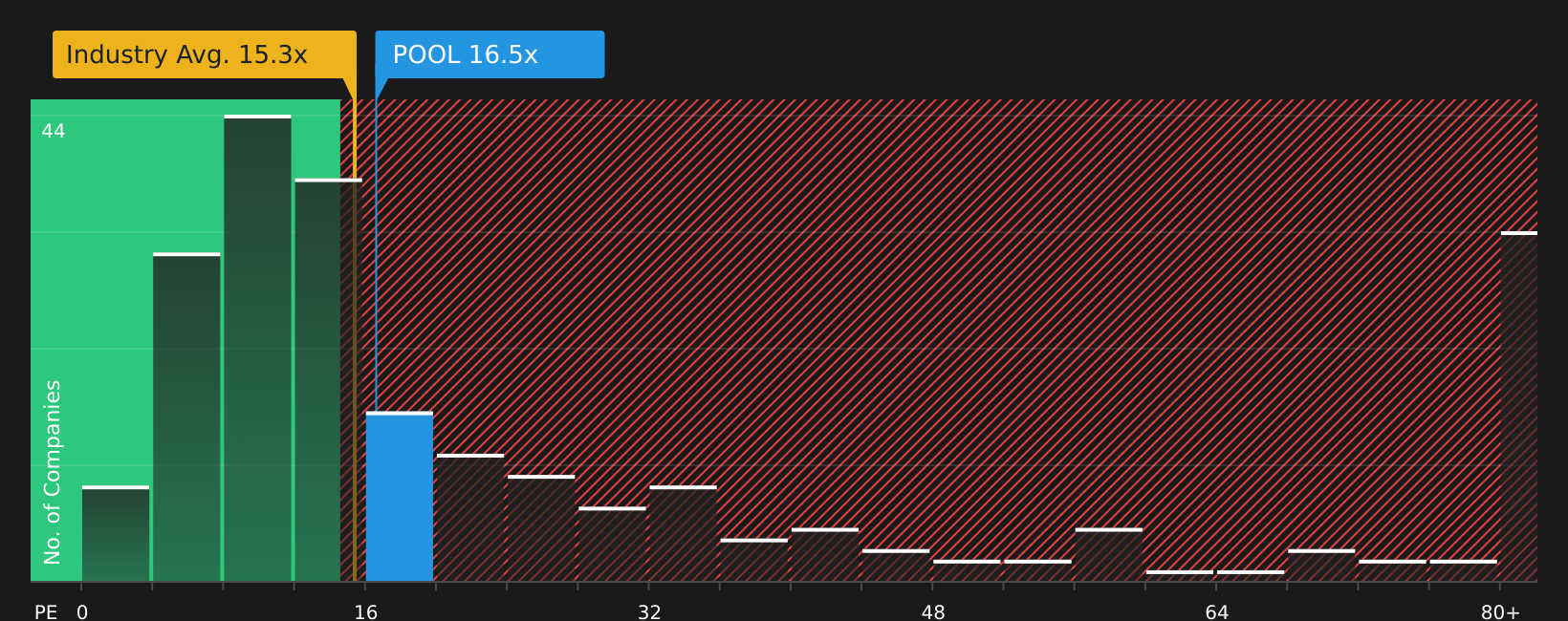 NasdaqGS:POOL P/E Ratio as at Jun 2026