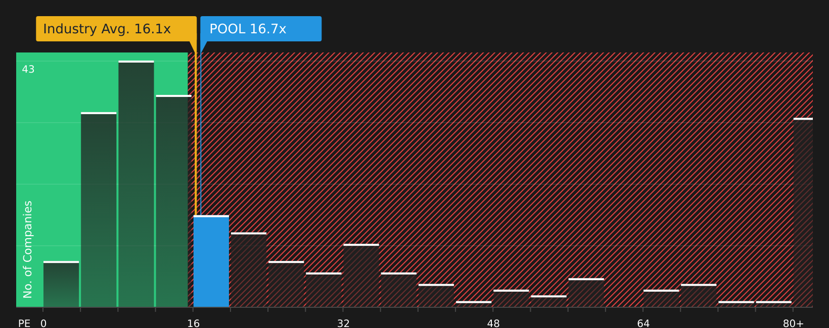 NasdaqGS:POOL P/E Ratio as at Jun 2026