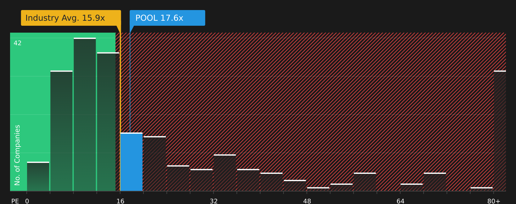 NasdaqGS:POOL P/E Ratio as at Jun 2026