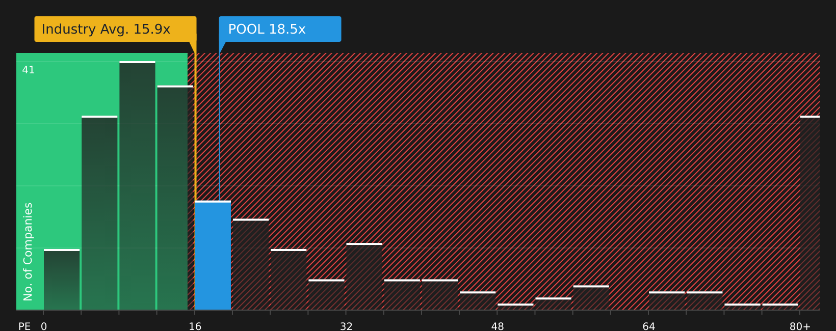 NasdaqGS:POOL P/E Ratio as at Jun 2026