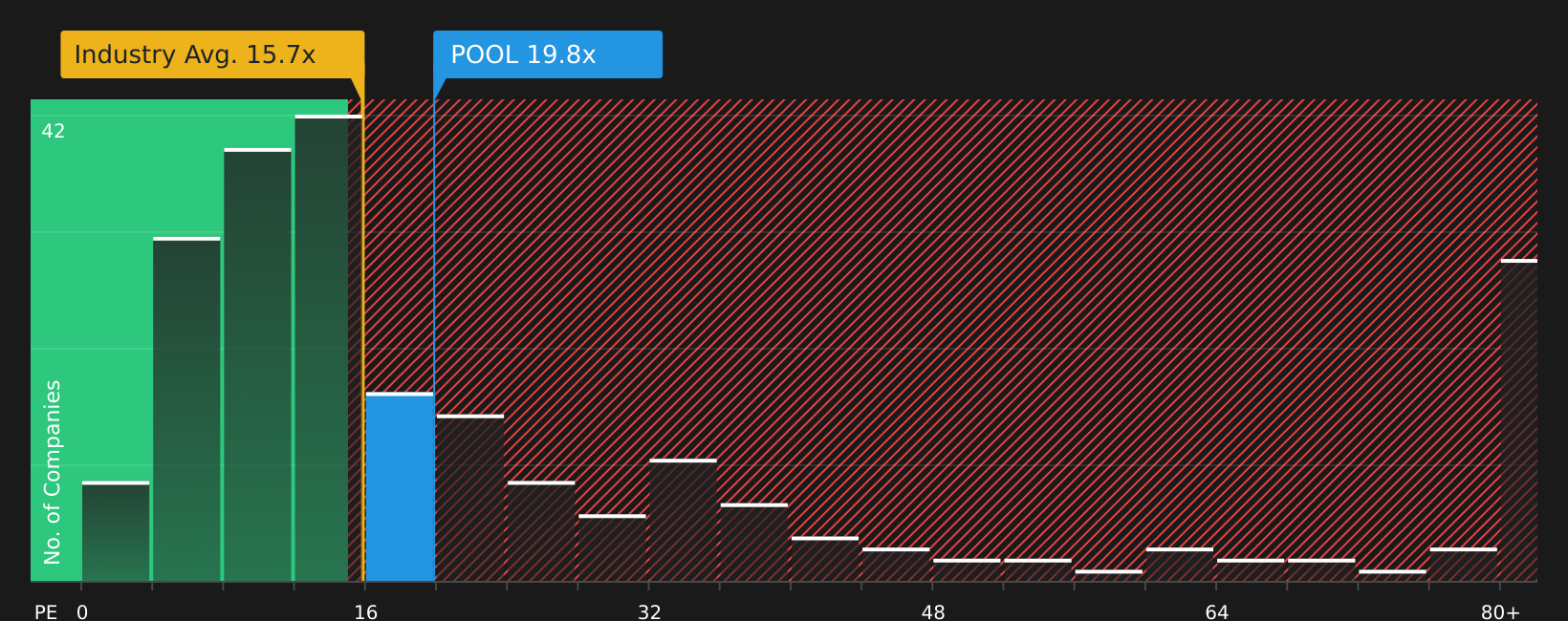 NasdaqGS:POOL P/E Ratio as at Jul 2026