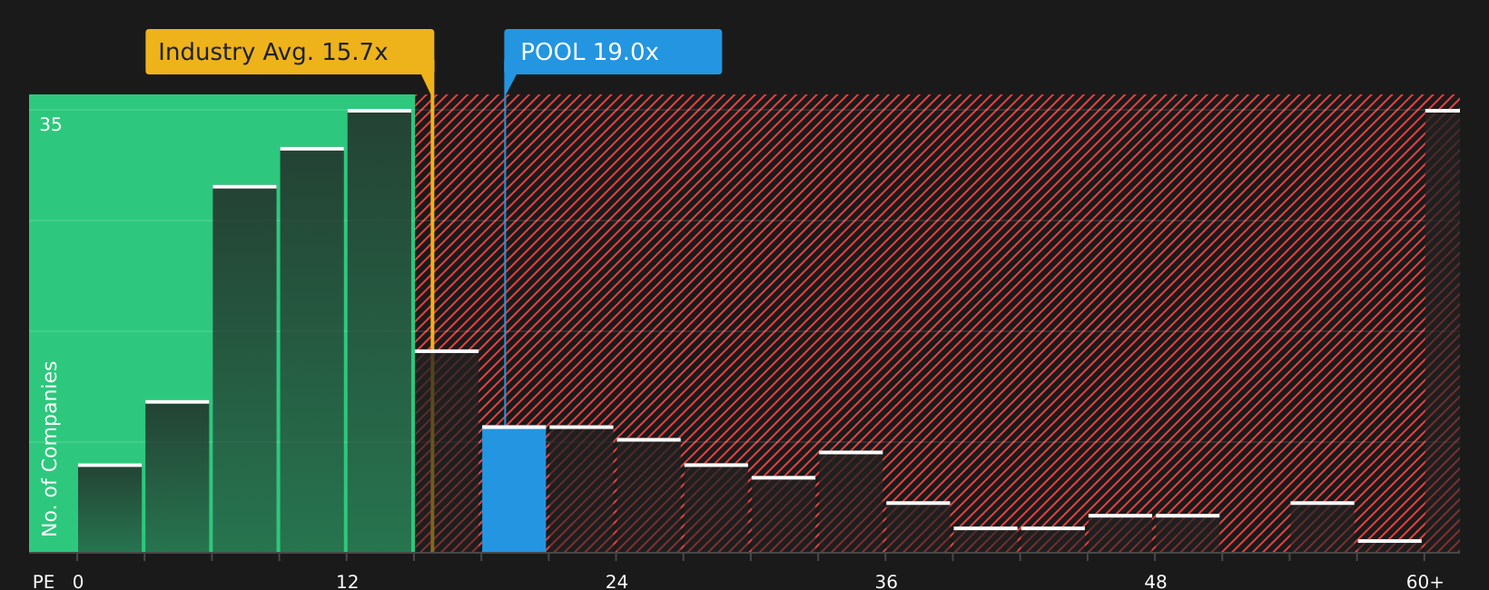 NasdaqGS:POOL P/E Ratio as at Jul 2026