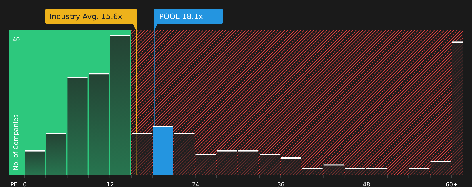 NasdaqGS:POOL P/E Ratio as at Jul 2026
