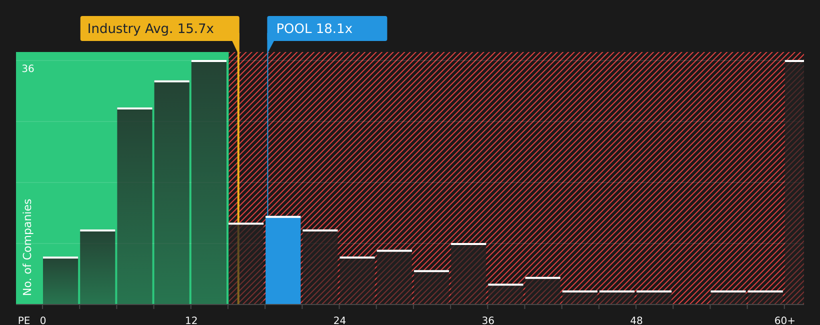 NasdaqGS:POOL P/E Ratio as at Jul 2026