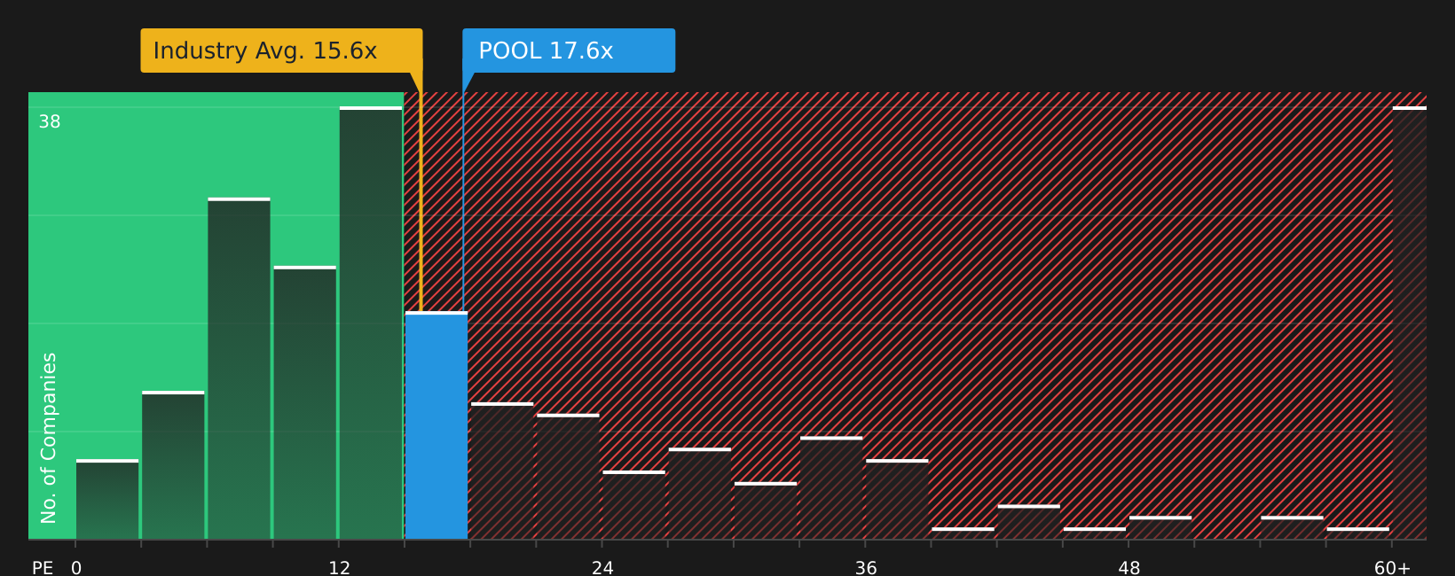 NasdaqGS:POOL P/E Ratio as at Jul 2026
