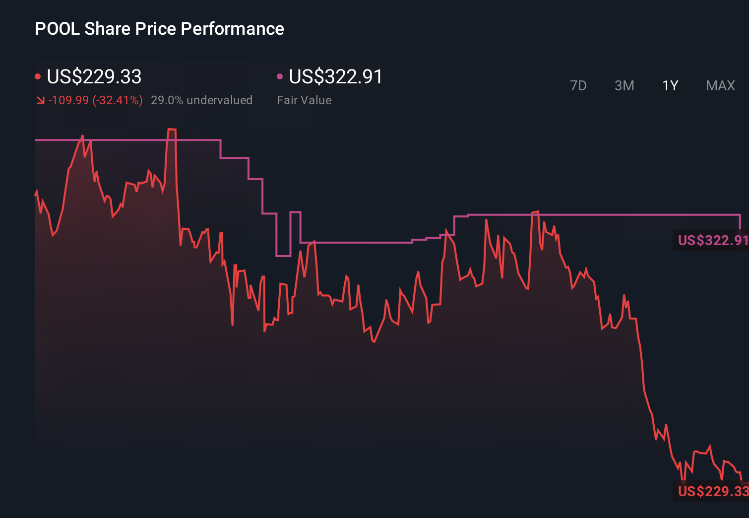 NasdaqGS:POOL 1-Year Stock Price Chart