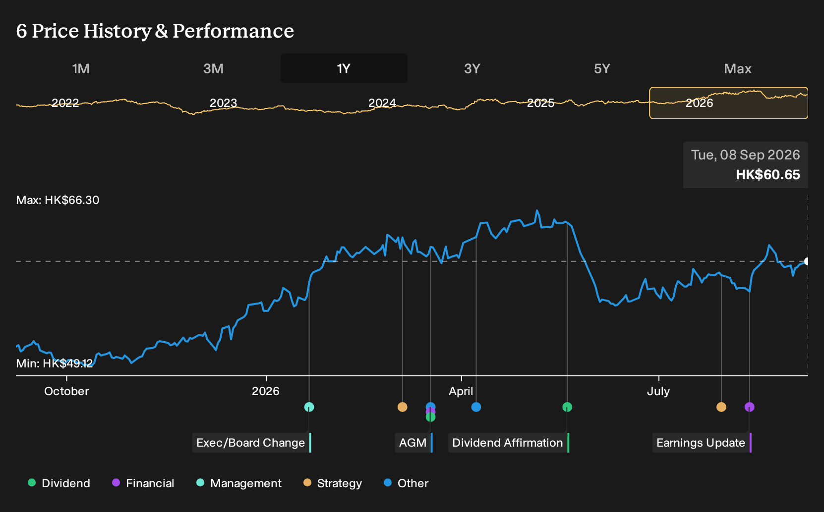 SEHK:6 1-Year Stock Price Chart