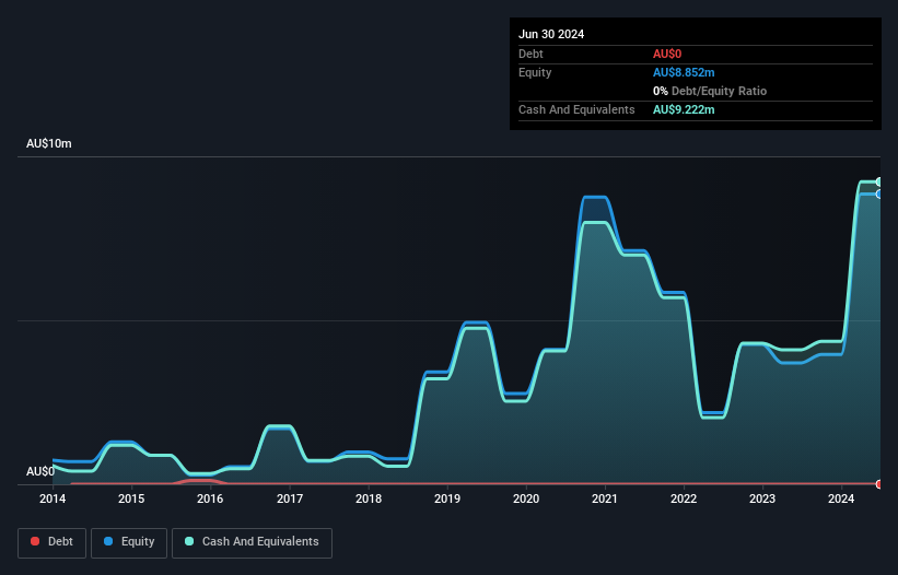 ASX:MAU Debt to Equity History and Analysis as at Dec 2024