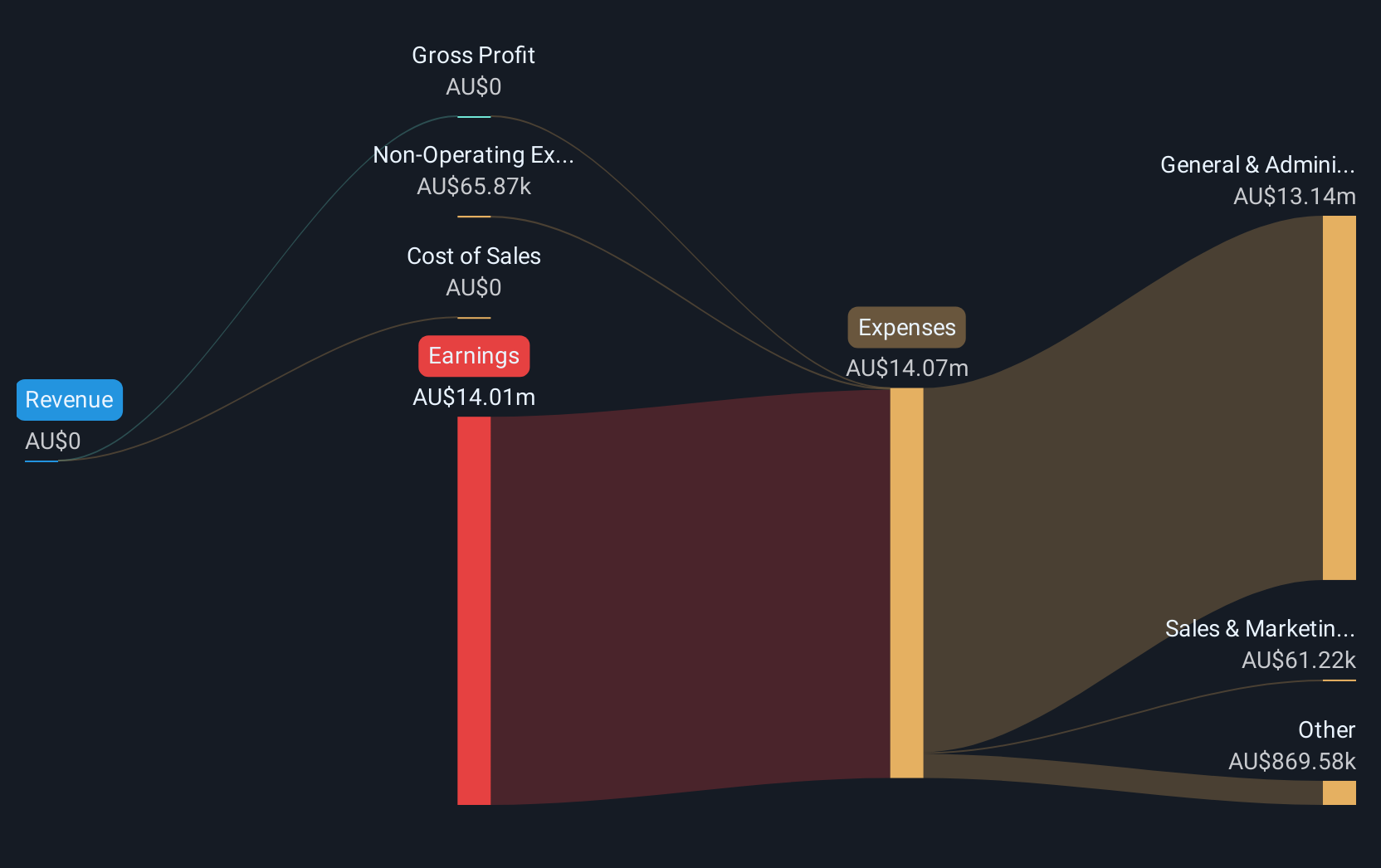 ASX:MAU Revenue & Expenses Breakdown as at Oct 2024