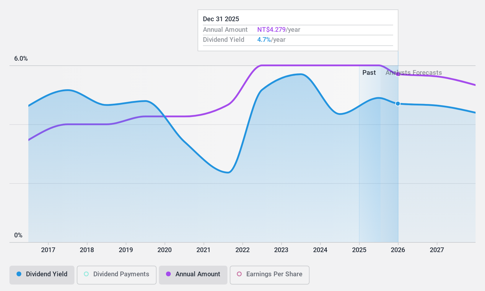 TPEX:5347 Dividend History as at Feb 2025
