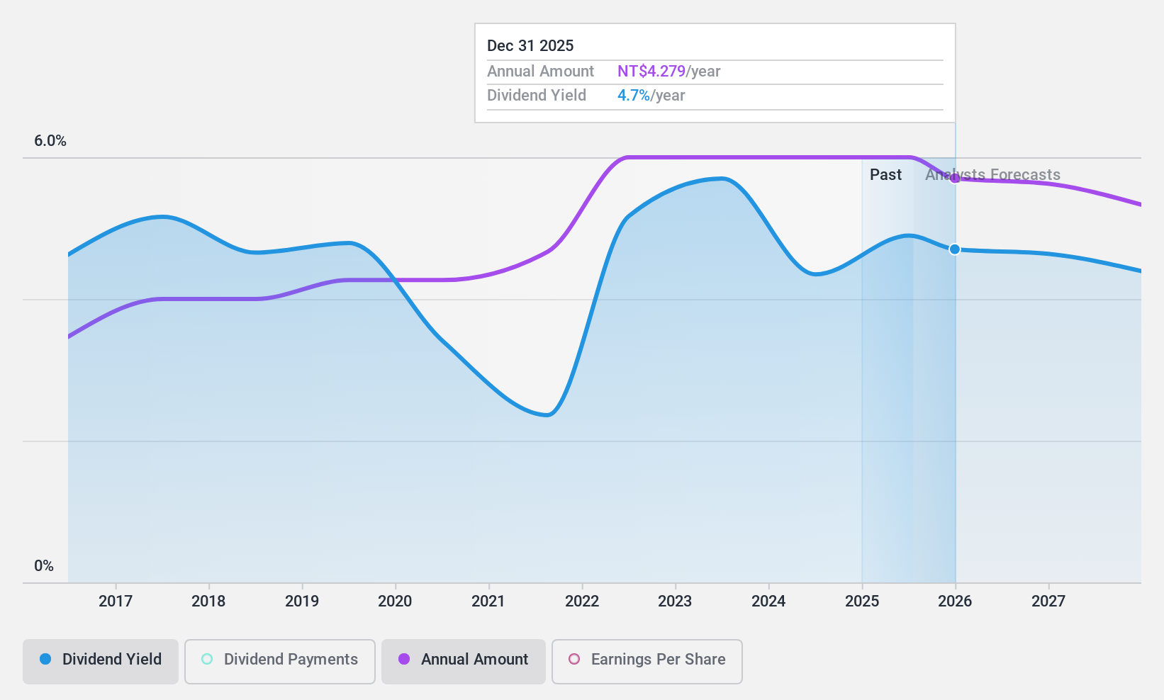 TPEX:5347 Dividend History as at Dec 2024