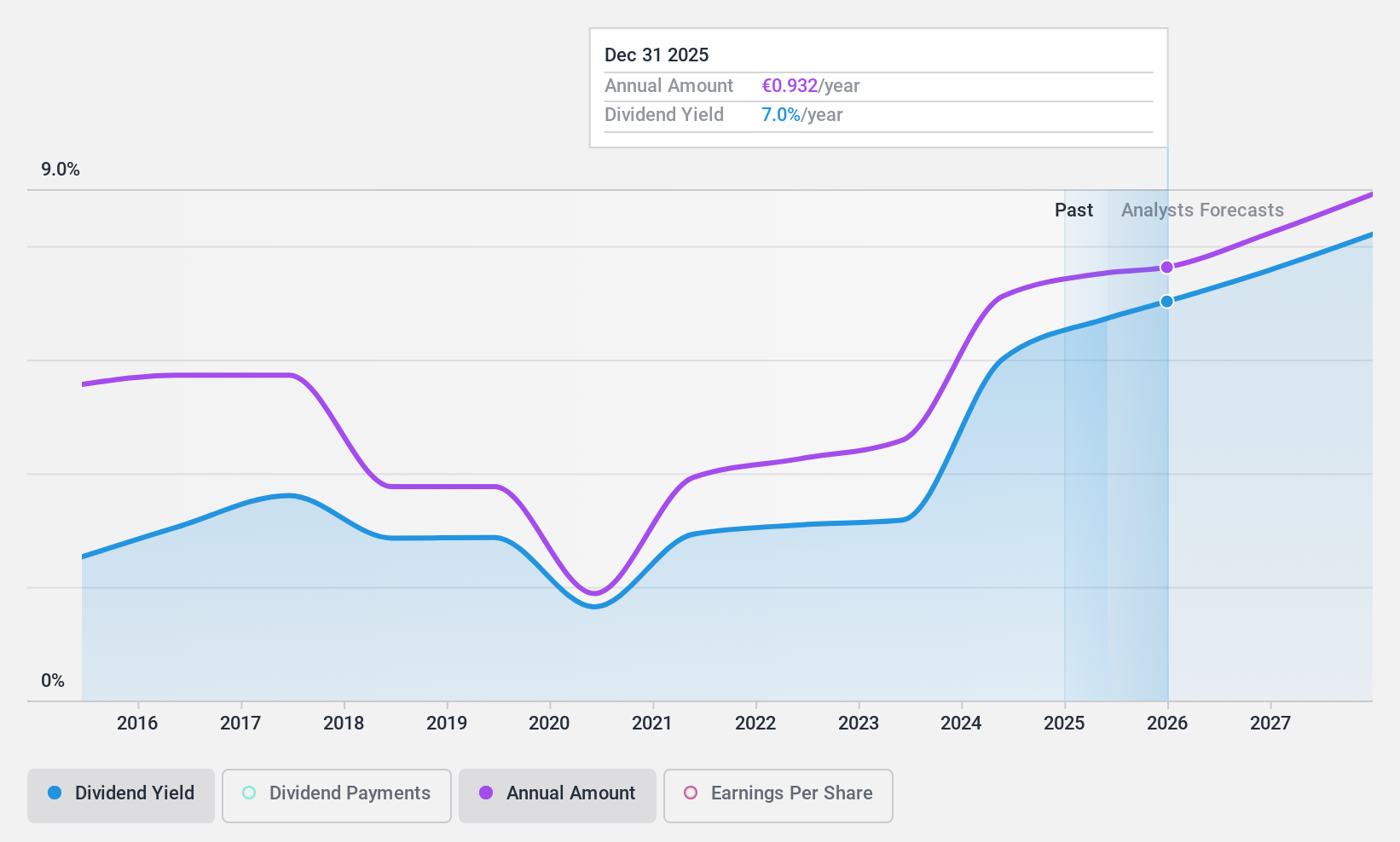 ENXTPA:CA Dividend History as at Jun 2024