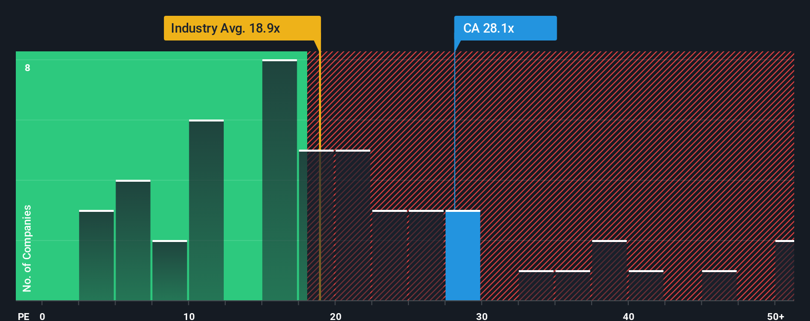 ENXTPA:CA PE Ratio as at Oct 2025