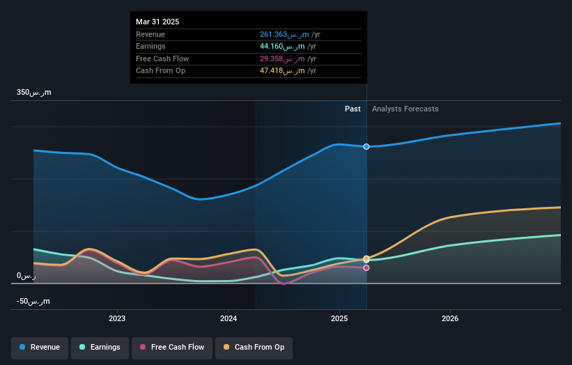 SASE:3005 Earnings and Revenue Growth as at May 2025