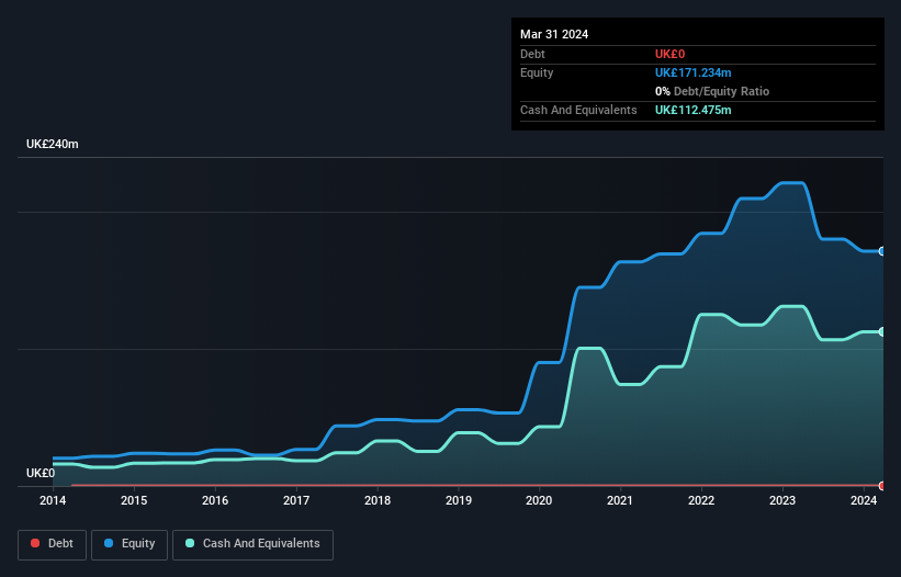 LSE:LIO Debt to Equity History and Analysis as at Sep 2025