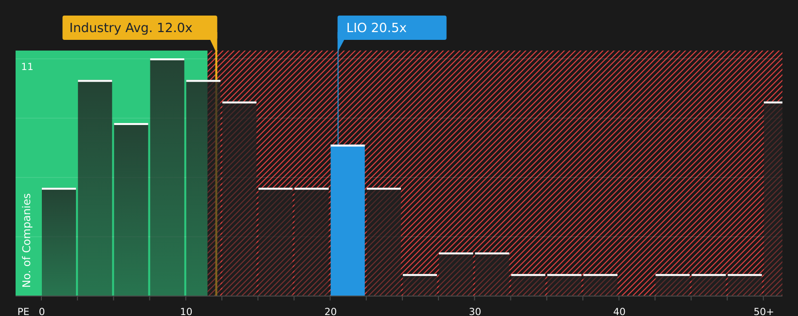 LSE:LIO P/E Ratio as at Jun 2026