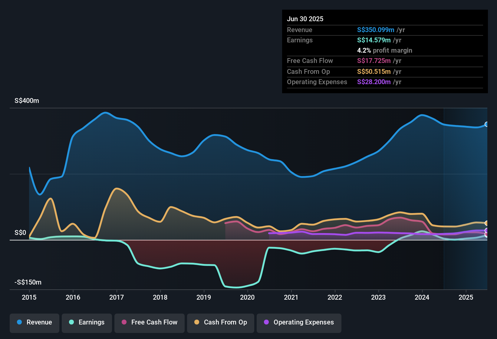 SGX:A04 Earnings & Revenue History as at Oct 2025