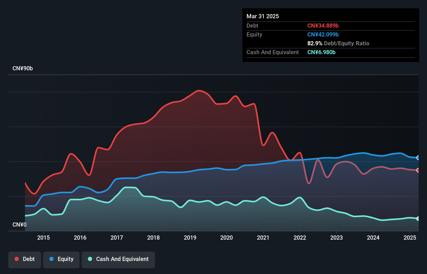 SHSE:600208 Debt to Equity History and Analysis as at Jun 2025
