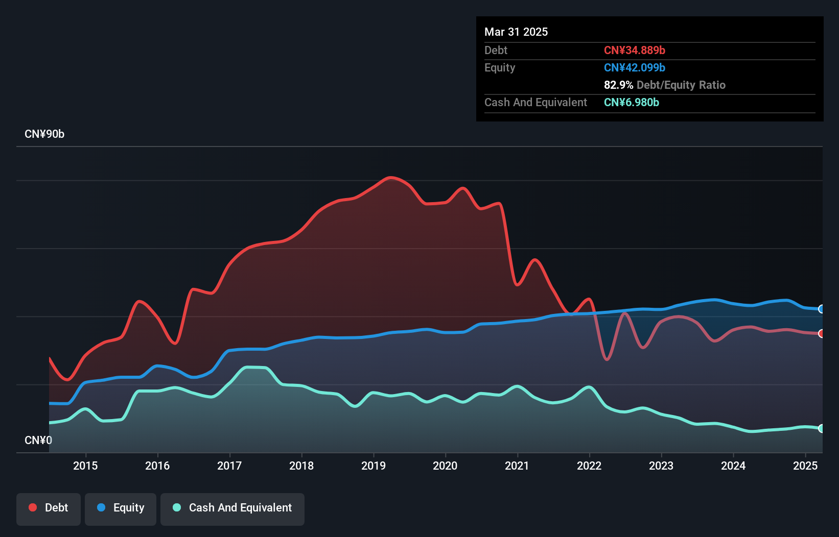 SHSE:600208 Debt to Equity History and Analysis as at Nov 2024