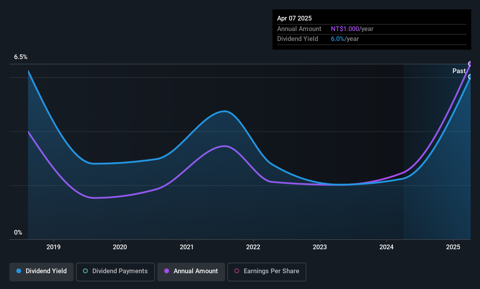 TPEX:4207 Dividend History as at Aug 2025