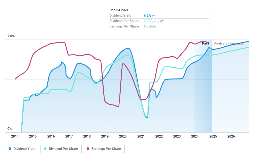 SASE:1050 Dividend History as at Dec 2024