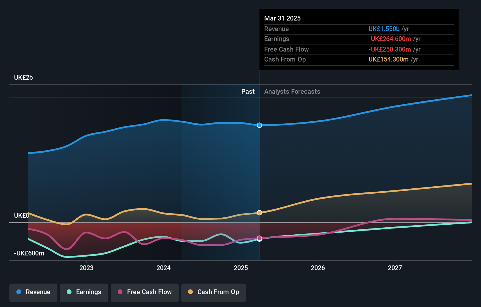 LSE:AML Earnings and Revenue Growth as at Dec 2024