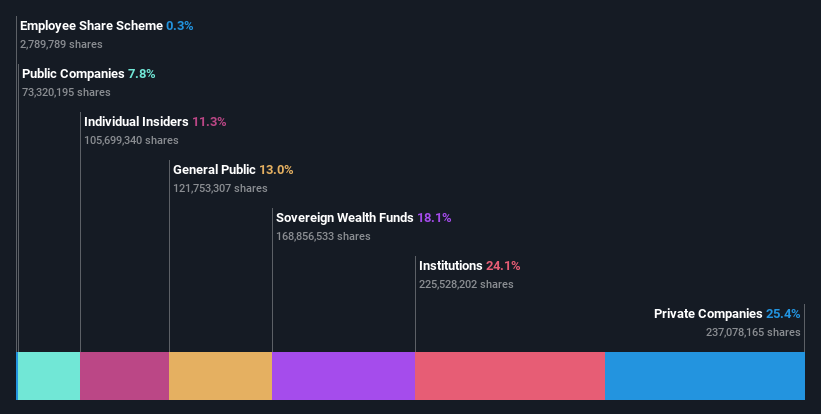 LSE:AML Ownership Breakdown as at Jan 2025