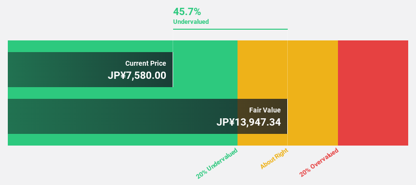TSE:6590 Discounted Cash Flow as at May 2025