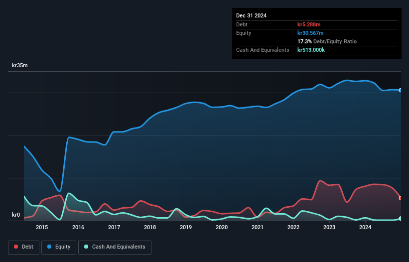 OM:KENH Debt to Equity History and Analysis as at Apr 2025