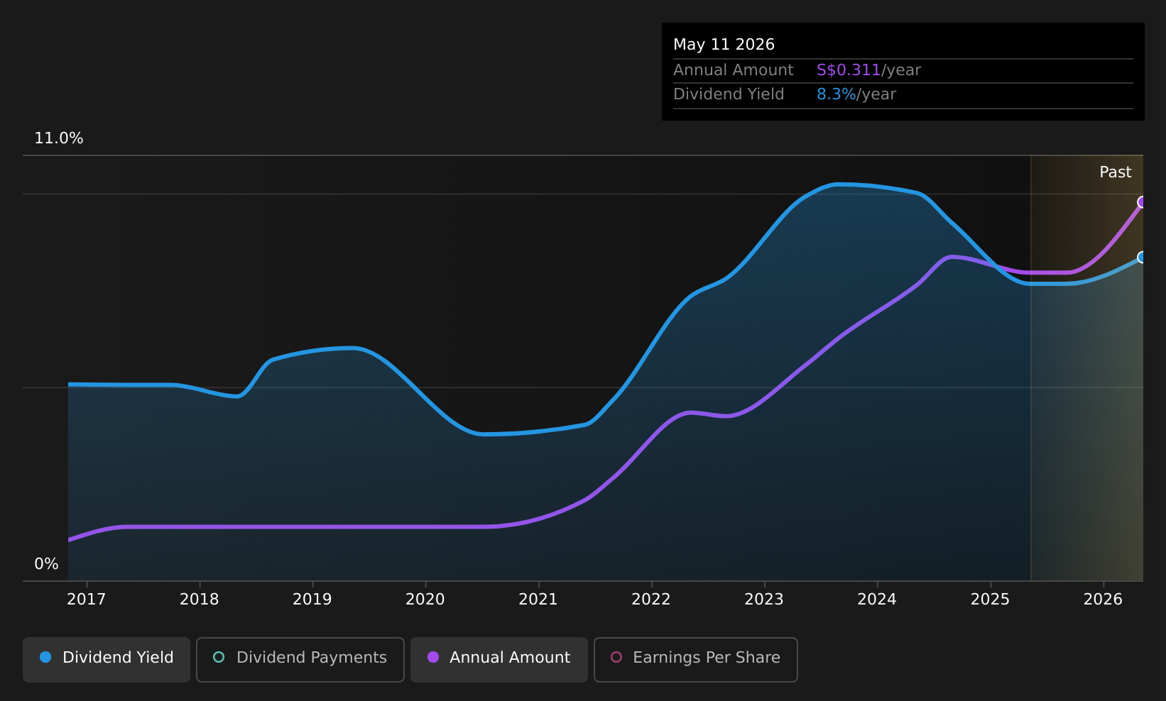 SGX:AWZ Dividend History as at Aug 2026