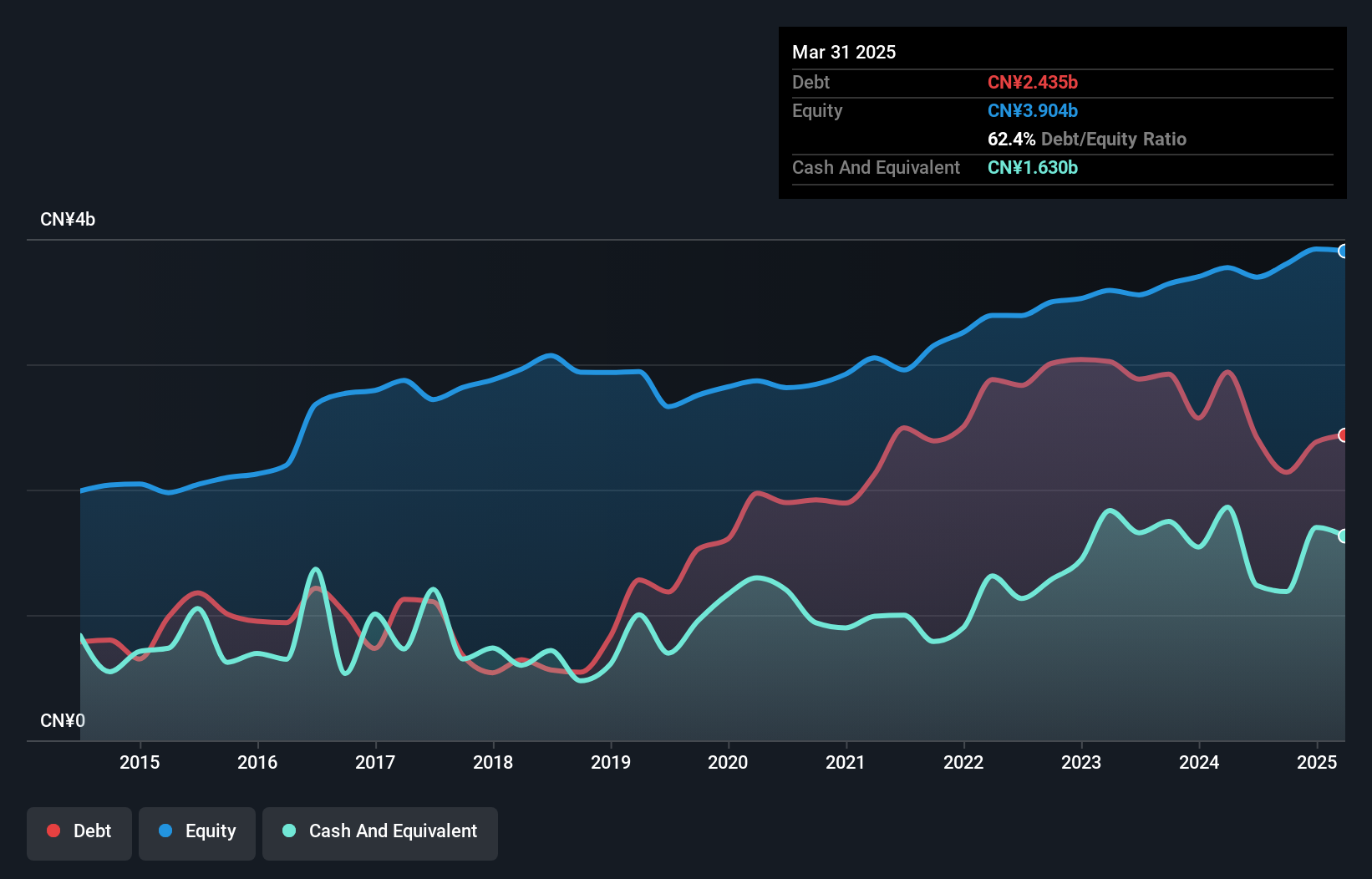 SZSE:002206 Debt to Equity as at Nov 2024