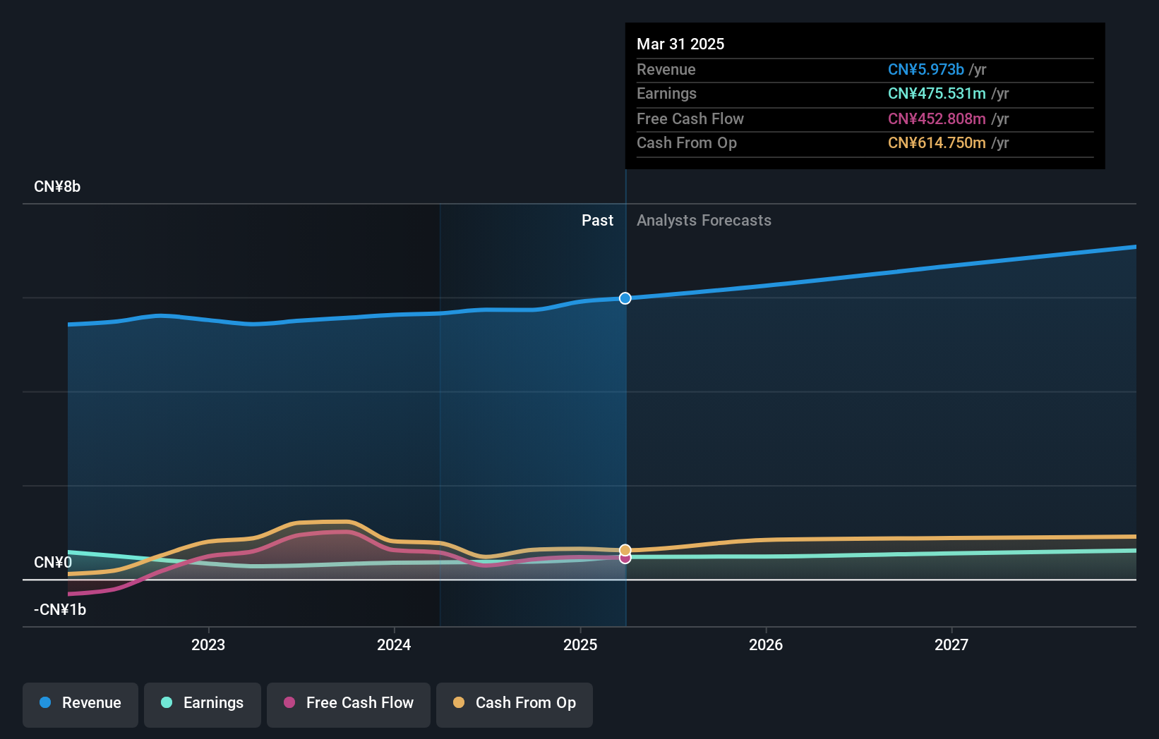 SZSE:002206 Earnings and Revenue Growth as at Jan 2025