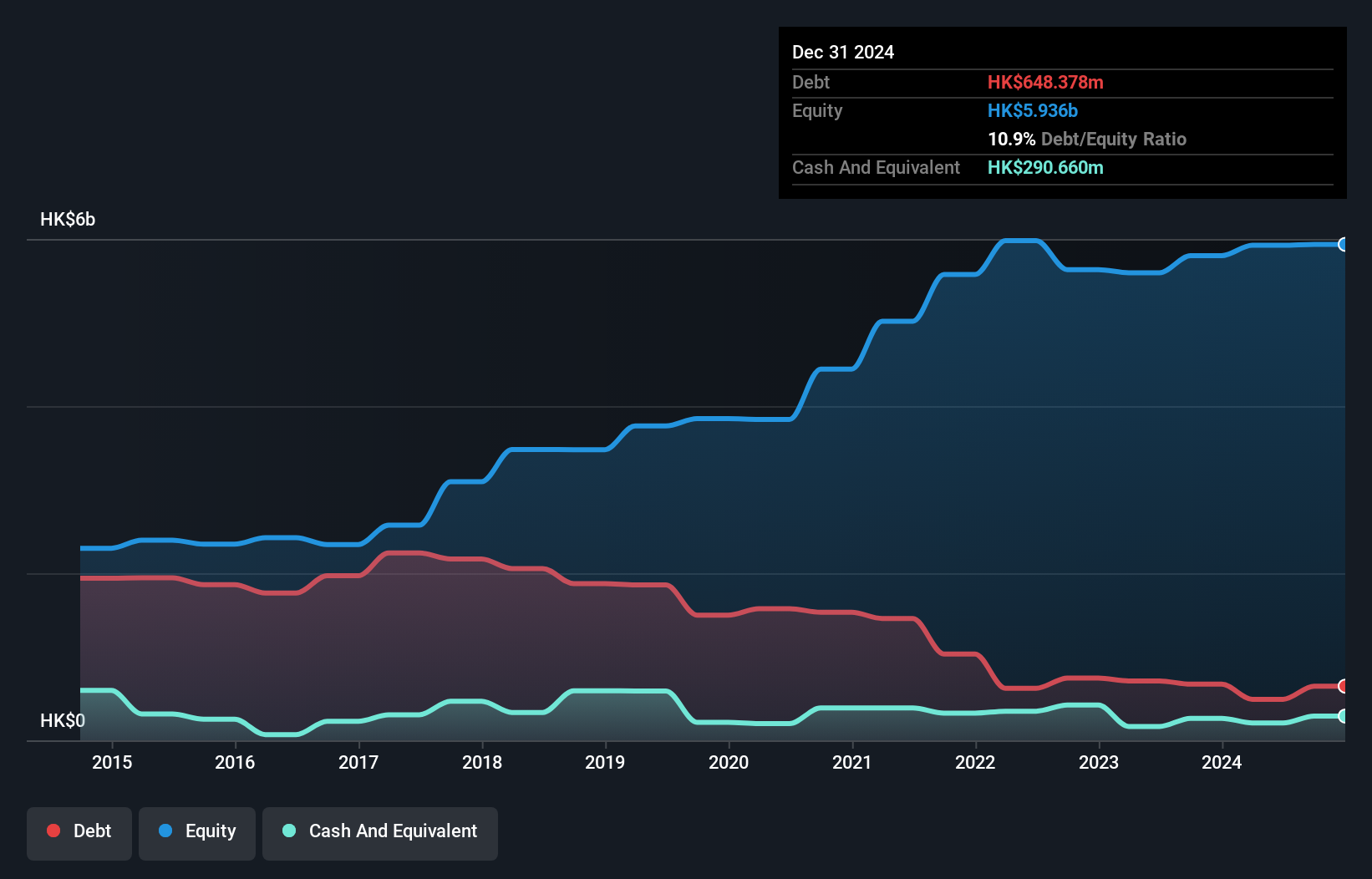 SEHK:746 Debt to Equity as at Oct 2024