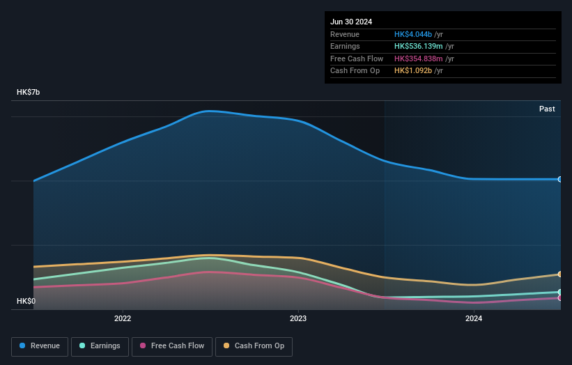 SEHK:746 Earnings and Revenue Growth as at Aug 2024