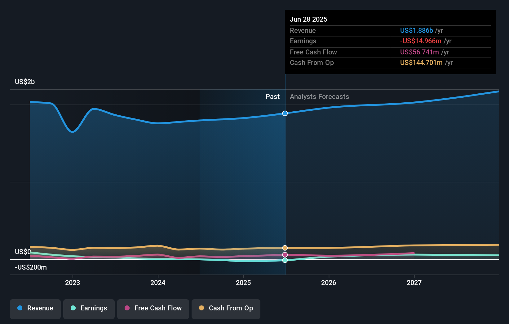 EYE Earnings & Revenue Growth as at Aug 2025