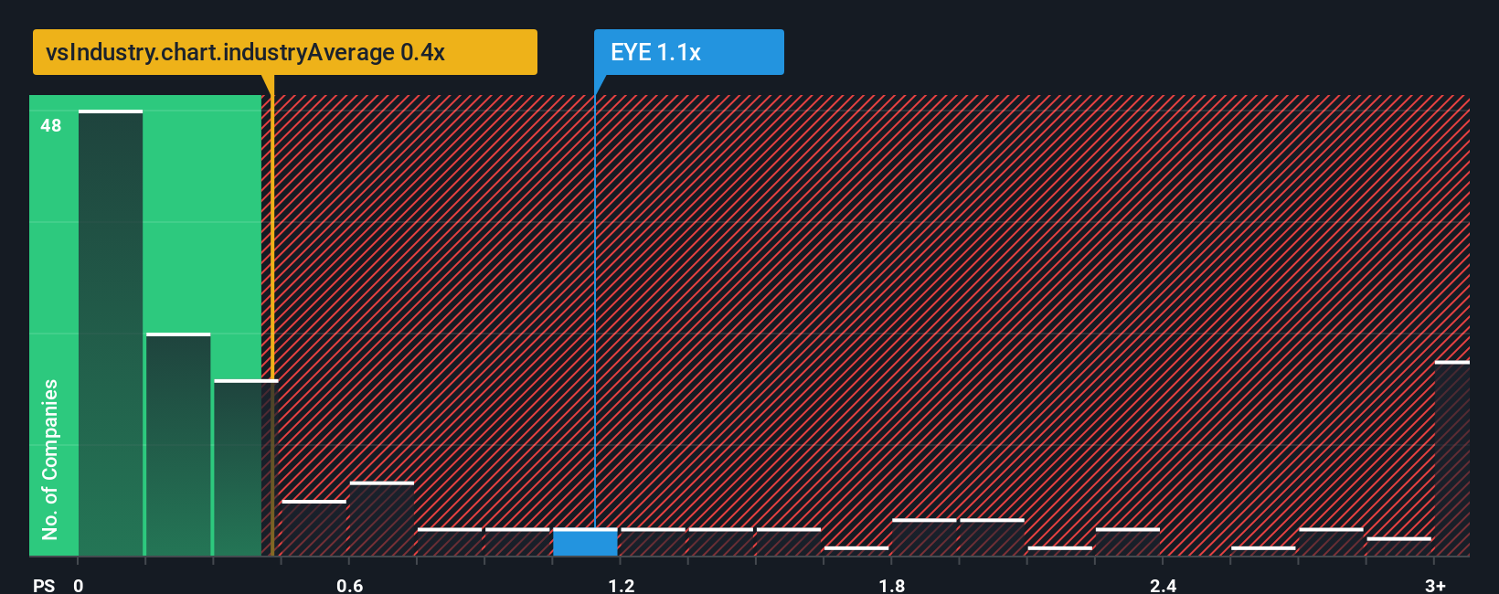 NasdaqGS:EYE PS Ratio as at Oct 2025