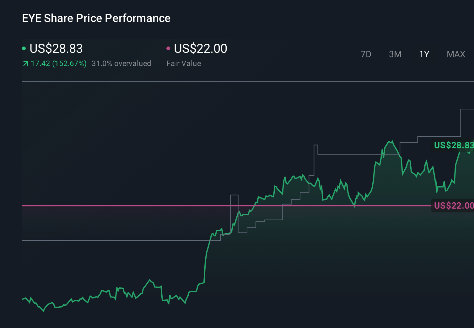 EYE 1-Year Stock Price Chart