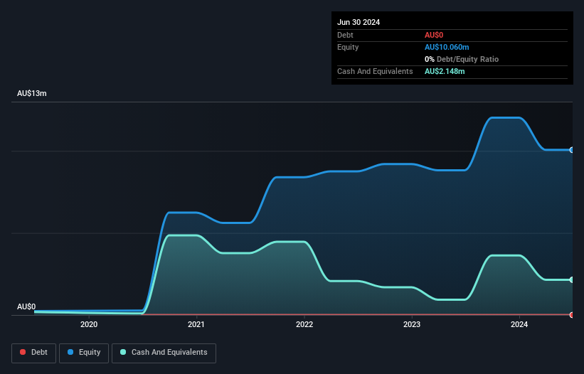 ASX:MHK Debt to Equity History and Analysis as at Dec 2024