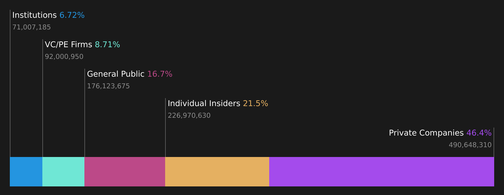 SEHK:9676 Ownership Breakdown as at Jul 2026